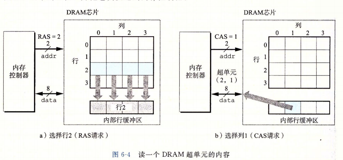 传统的DRAM